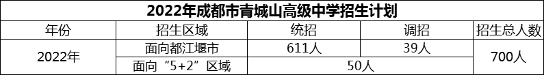 2024年成都市青城山高級中學招生計劃是多少？