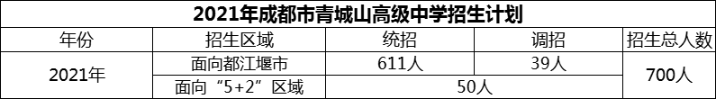 2024年成都市青城山高級中學招生計劃是多少？