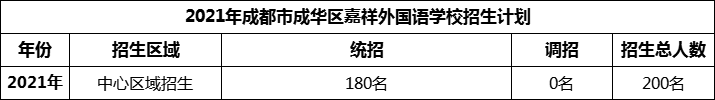 2024年成都市成華區(qū)嘉祥外國(guó)語學(xué)校招生人數(shù)是多少？