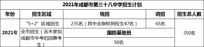 2024年成都市第三十八中學(xué)招生人數(shù)是多少？