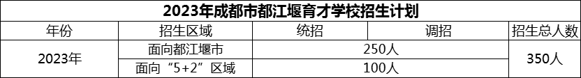 2024年成都市育才學(xué)校招生計(jì)劃是多少？