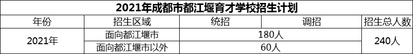 2024年成都市育才學(xué)校招生計(jì)劃是多少？