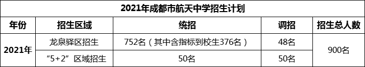 2024年成都市成都航天中學(xué)招生人數(shù)是多少？