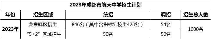 2024年成都市成都航天中學(xué)招生人數(shù)是多少？