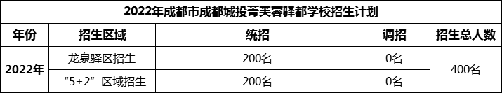 2024年成都市成都城投菁芙蓉驛都學校招生人數(shù)是多少？