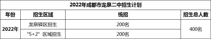 2024年成都市龍泉二中招生計劃是多少？