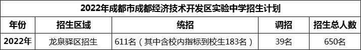 2024年成都市成都經(jīng)濟(jì)技術(shù)開發(fā)區(qū)實(shí)驗(yàn)中學(xué)招生人數(shù)是多少？