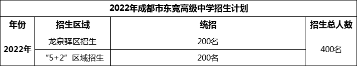2024年成都市東競高級中學(xué)招生人數(shù)是多少？