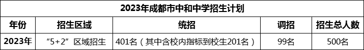 2024年成都市中和中學(xué)招生計劃是多少？