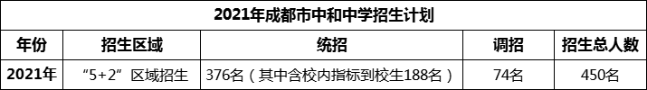 2024年成都市中和中學(xué)招生計劃是多少？