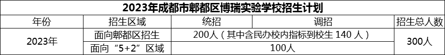 2024年成都市郫都區(qū)博瑞實(shí)驗(yàn)學(xué)校招生計(jì)劃是多少？