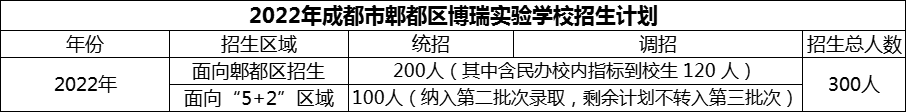 2024年成都市郫都區(qū)博瑞實(shí)驗(yàn)學(xué)校招生計(jì)劃是多少？