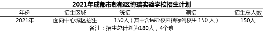 2024年成都市郫都區(qū)博瑞實(shí)驗(yàn)學(xué)校招生計(jì)劃是多少？