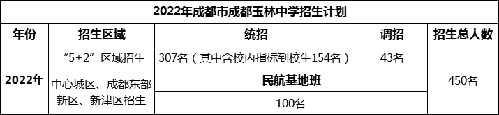 2024年成都市成都玉林中學(xué)招生計(jì)劃是多少？
