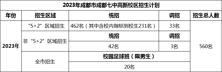 2024年成都市成都七中高新校區(qū)招生計劃是多少？