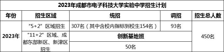 2024年成都市電子科技大學(xué)實(shí)驗(yàn)中學(xué)招生人數(shù)是多少？