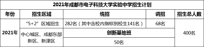 2024年成都市電子科技大學(xué)實(shí)驗(yàn)中學(xué)招生人數(shù)是多少？