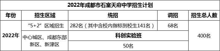 2024年成都市石室天府中學(xué)招生人數(shù)是多少？
