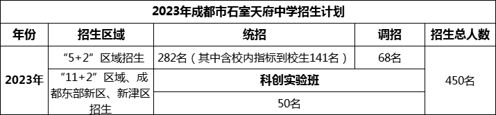 2024年成都市石室天府中學(xué)招生人數(shù)是多少？