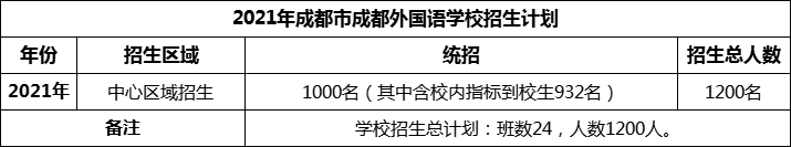 2024年成都市成都外國(guó)語(yǔ)學(xué)校招生人數(shù)是多少？
