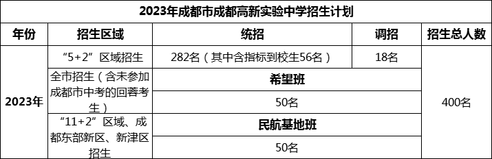 2024年成都市成都高新實驗中學招生人數(shù)是多少？