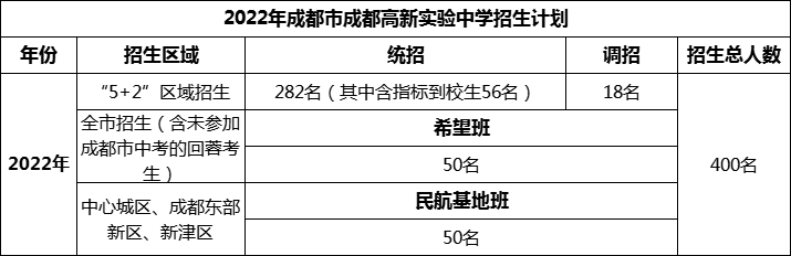 2024年成都市成都高新實驗中學招生人數(shù)是多少？