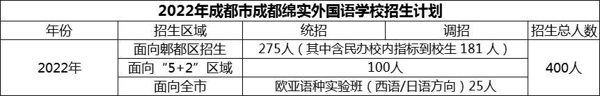 2024年成都市成都綿實(shí)外國(guó)語(yǔ)學(xué)校招生計(jì)劃是多少？