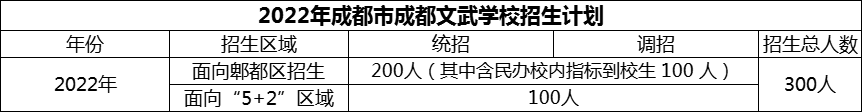 2024年成都市成都文武學(xué)校招生人數(shù)是多少？