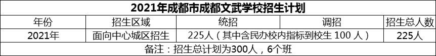 2024年成都市成都文武學(xué)校招生人數(shù)是多少？