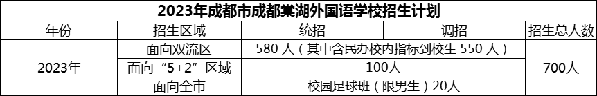 2024年成都市成都棠湖外國語學(xué)校招生人數(shù)是多少？