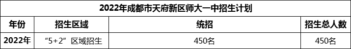 2024年成都市天府新區(qū)師大一中招生人數(shù)是多少？
