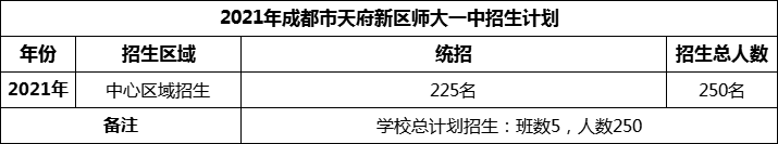 2024年成都市天府新區(qū)師大一中招生人數(shù)是多少？