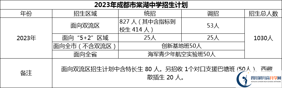 2024年成都市棠湖中學(xué)招生人數(shù)是多少？