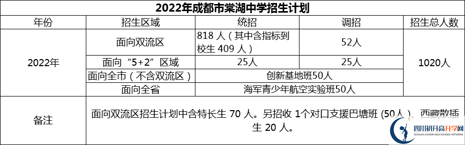 2024年成都市棠湖中學(xué)招生人數(shù)是多少？