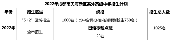 2024年成都市天府新區(qū)實(shí)外高級(jí)中學(xué)招生人數(shù)是多少？