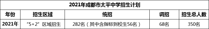 2024年成都市太平中學(xué)招生人數(shù)是多少？