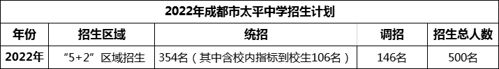 2024年成都市太平中學(xué)招生人數(shù)是多少？