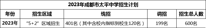 2024年成都市太平中學(xué)招生人數(shù)是多少？