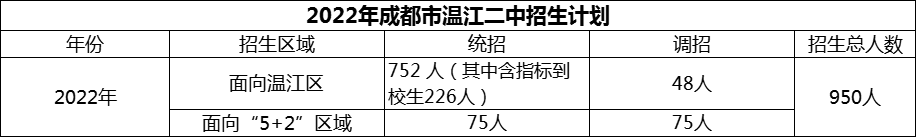 2024年成都市溫江二中招生人數(shù)是多少？
