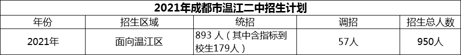 2024年成都市溫江二中招生人數(shù)是多少？