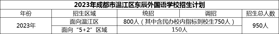 2024年成都市溫江區(qū)東辰外國語學校招生計劃是多少？