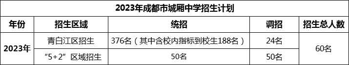 2024年成都市城廂中學(xué)招生人數(shù)是多少？