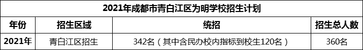 2024年成都市青白江區(qū)為明學校招生人數(shù)是多少？