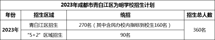 2024年成都市青白江區(qū)為明學校招生人數(shù)是多少？