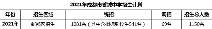 2024年成都市香城中學(xué)招生人數(shù)是多少？