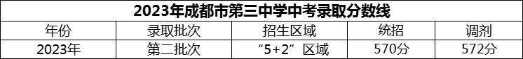 2024年成都市第三中學(xué)招生分?jǐn)?shù)是多少分？