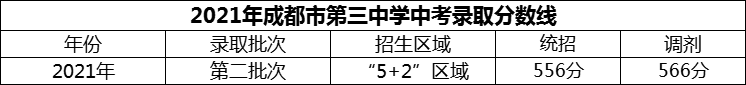 2024年成都市第三中學(xué)招生分?jǐn)?shù)是多少分？