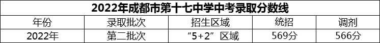 2024年成都市第十七中學(xué)招生分?jǐn)?shù)是多少分？