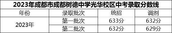 2024年成都市成都樹德中學(xué)光華校區(qū)招生分?jǐn)?shù)是多少分？