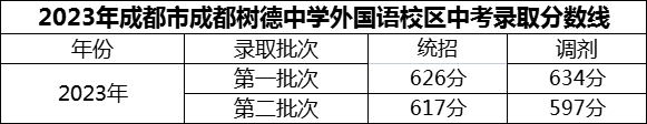2024年成都市成都樹德中學外國語校區(qū)招生分數(shù)是多少分？